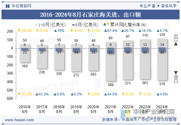 2016-2024年8月石家庄海关进、出口额