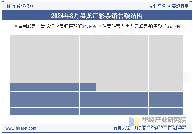 2024年8月黑龙江彩票销售额结构