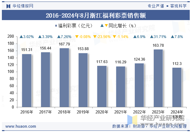 2016-2024年8月浙江福利彩票销售额