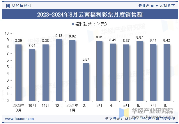 2023-2024年8月云南福利彩票月度销售额