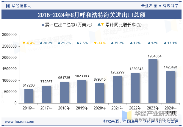 2016-2024年8月呼和浩特海关进出口总额