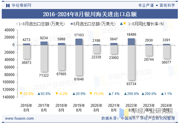 2016-2024年8月银川海关进出口总额