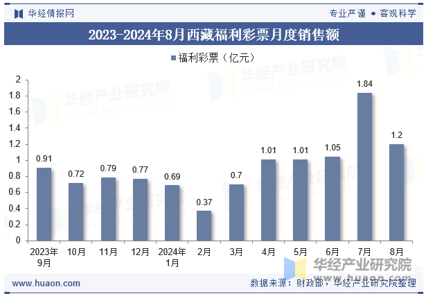 2023-2024年8月西藏福利彩票月度销售额