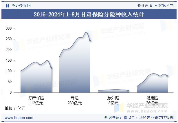 2016-2024年1-8月甘肃保险分险种收入统计