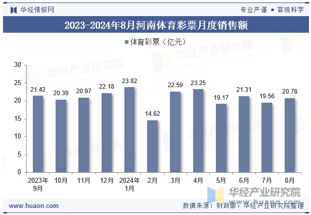 2023-2024年8月河南体育彩票月度销售额