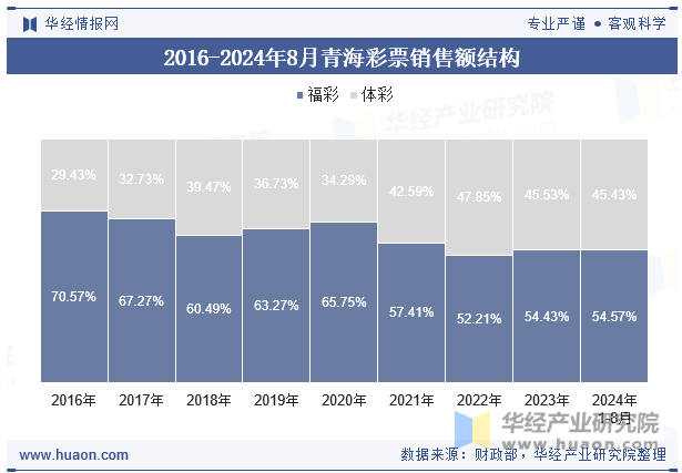 2016-2024年8月青海彩票销售额结构