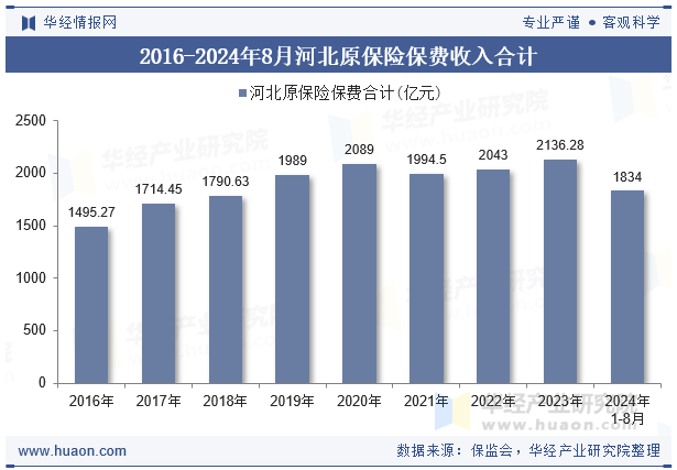 2016-2024年8月河北原保险保费收入合计