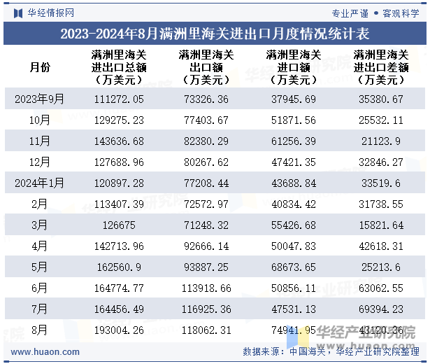 2023-2024年8月满洲里海关进出口月度情况统计表