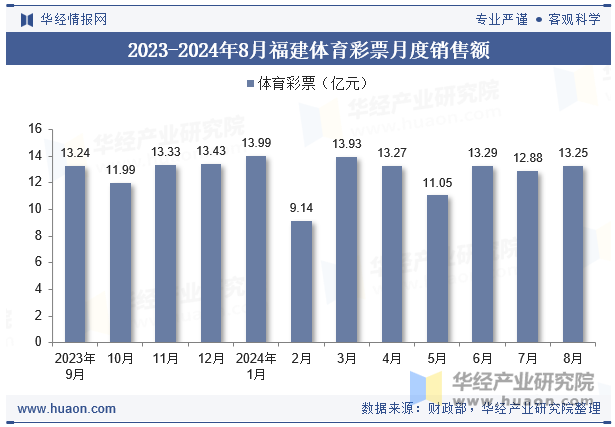 2023-2024年8月福建体育彩票月度销售额