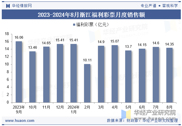 2023-2024年8月浙江福利彩票月度销售额