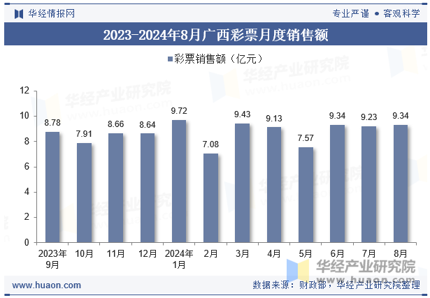 2023-2024年8月广西彩票月度销售额