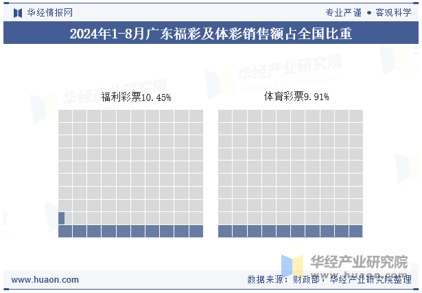 2024年1-8月广东福彩及体彩销售额占全国比重