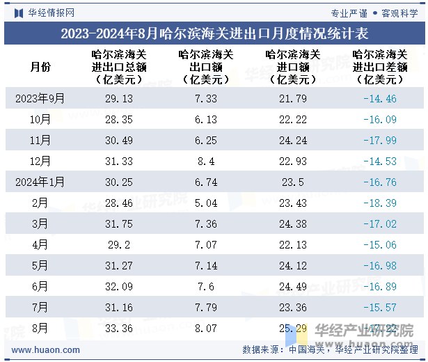 2023-2024年8月哈尔滨海关进出口月度情况统计表