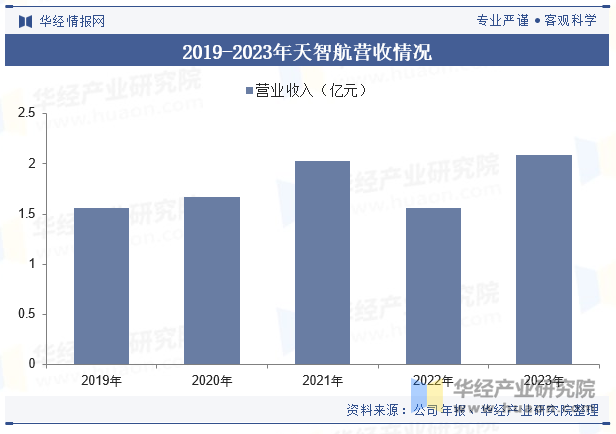 2019-2023年天智航营收情况