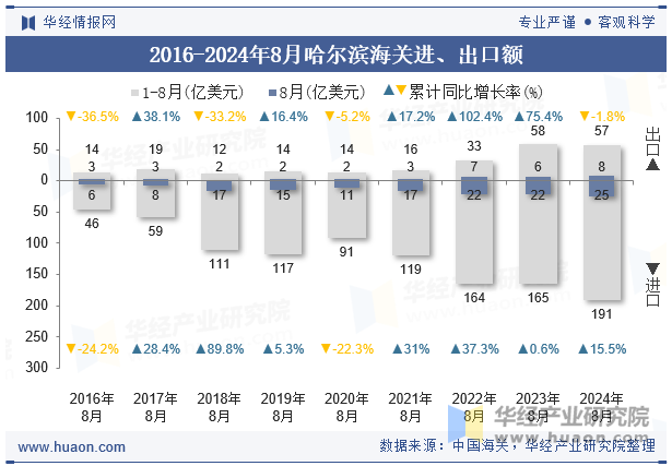 2016-2024年8月哈尔滨海关进、出口额