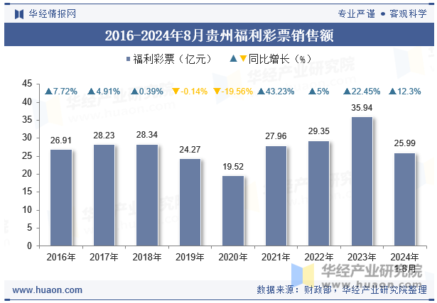 2016-2024年8月贵州福利彩票销售额