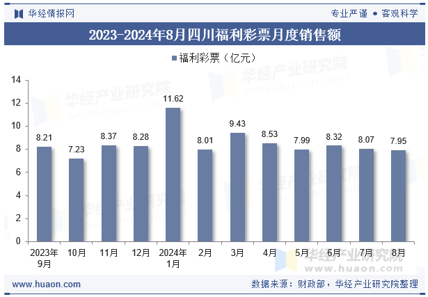 2023-2024年8月四川福利彩票月度销售额