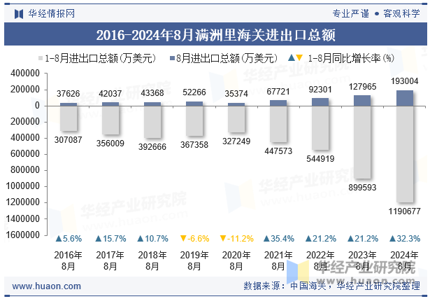 2016-2024年8月满洲里海关进出口总额