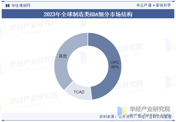 2023年全球制造类EDA细分市场结构