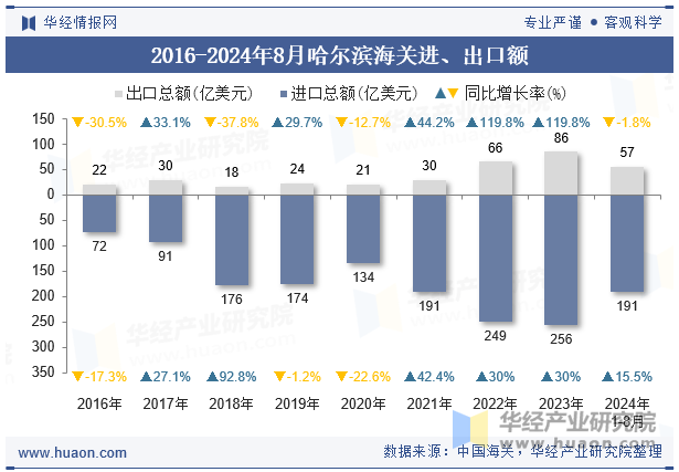 2016-2024年8月哈尔滨海关进、出口额