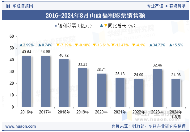 2016-2024年8月山西福利彩票销售额