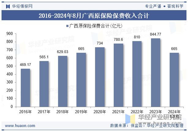 2016-2024年8月广西原保险保费收入合计