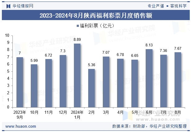 2023-2024年8月陕西福利彩票月度销售额