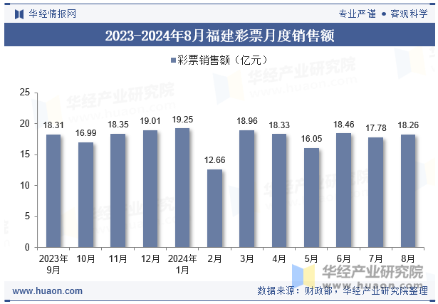 2023-2024年8月福建彩票月度销售额