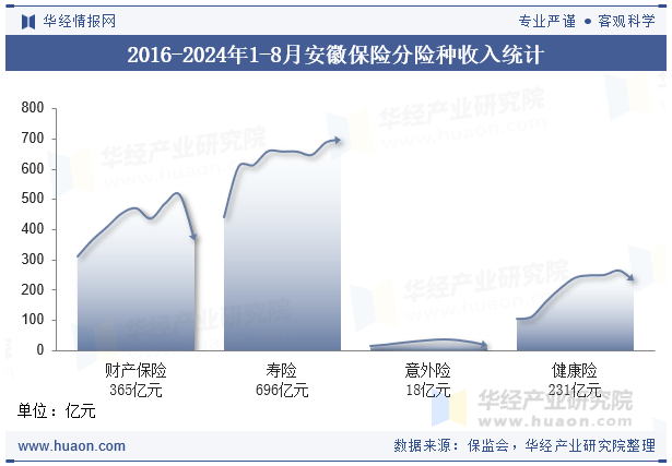 2016-2024年1-8月安徽保险分险种收入统计