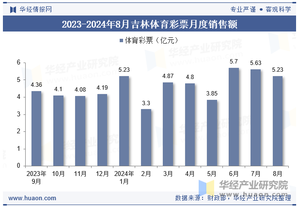 2023-2024年8月吉林体育彩票月度销售额