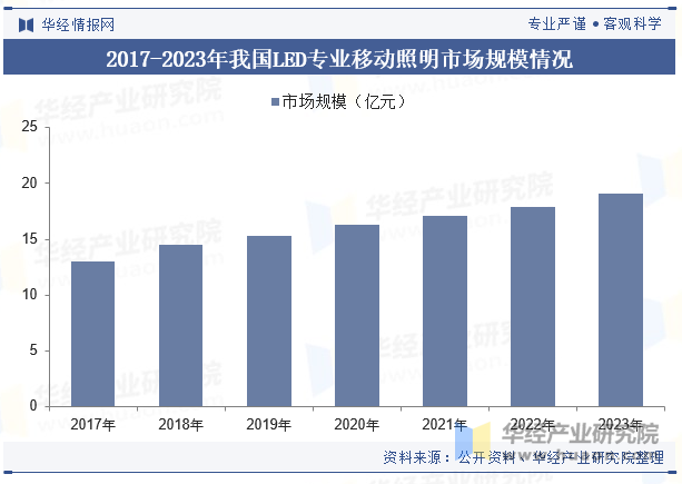 2017-2023年我国LED专业移动照明市场规模情况