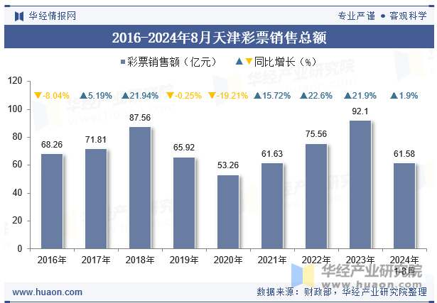 2016-2024年8月天津彩票销售总额