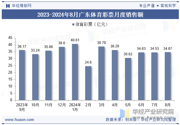 2023-2024年8月广东体育彩票月度销售额