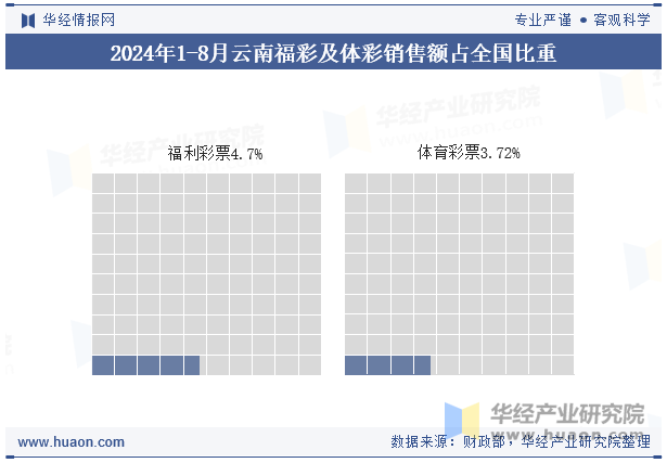 2024年1-8月云南福彩及体彩销售额占全国比重