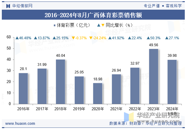 2016-2024年8月广西体育彩票销售额