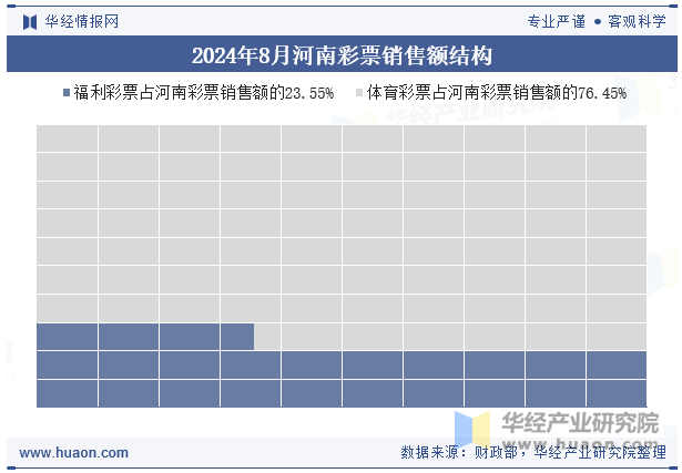 2024年8月河南彩票销售额结构