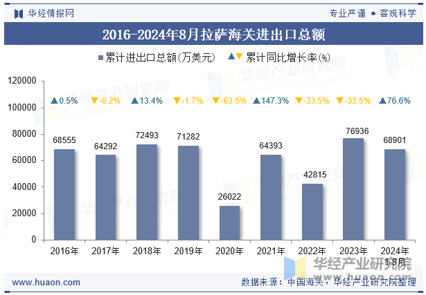 2016-2024年8月拉萨海关进出口总额