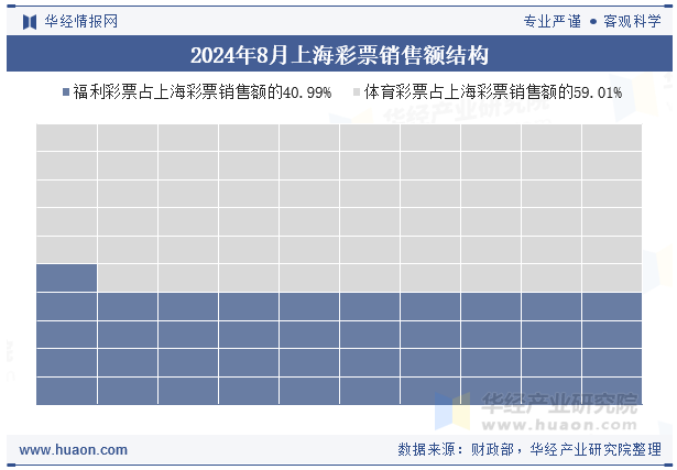 2024年8月上海彩票销售额结构