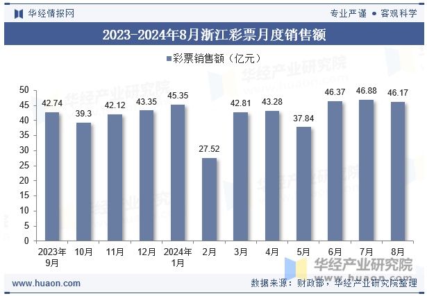 2023-2024年8月浙江彩票月度销售额