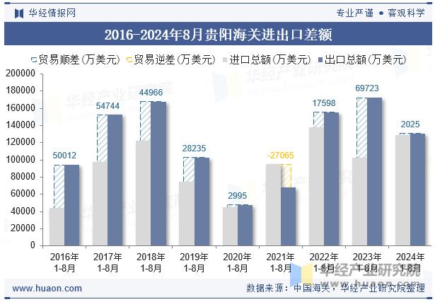 2016-2024年8月贵阳海关进出口差额