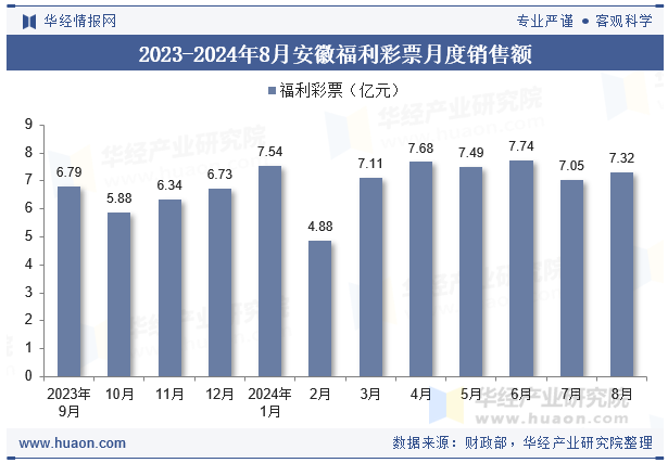 2023-2024年8月安徽福利彩票月度销售额