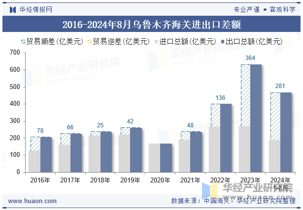 2016-2024年8月乌鲁木齐海关进出口差额