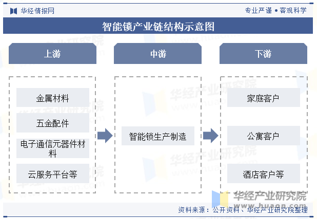 智能锁产业链结构示意图