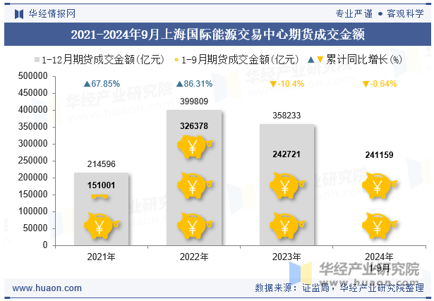 2021-2024年9月上海国际能源交易中心期货成交金额