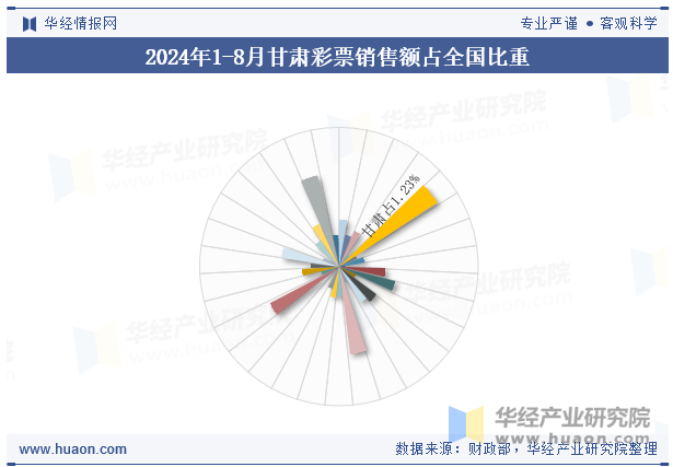 2024年1-8月甘肃彩票销售额占全国比重