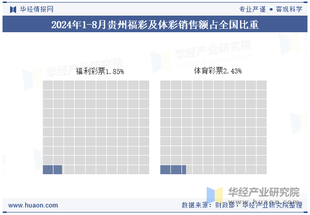 2024年1-8月贵州福彩及体彩销售额占全国比重