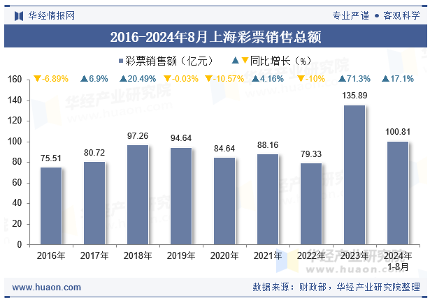 2016-2024年8月上海彩票销售总额