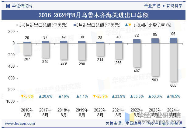 2016-2024年8月乌鲁木齐海关进出口总额