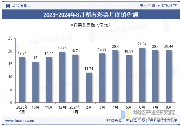 2023-2024年8月湖南彩票月度销售额