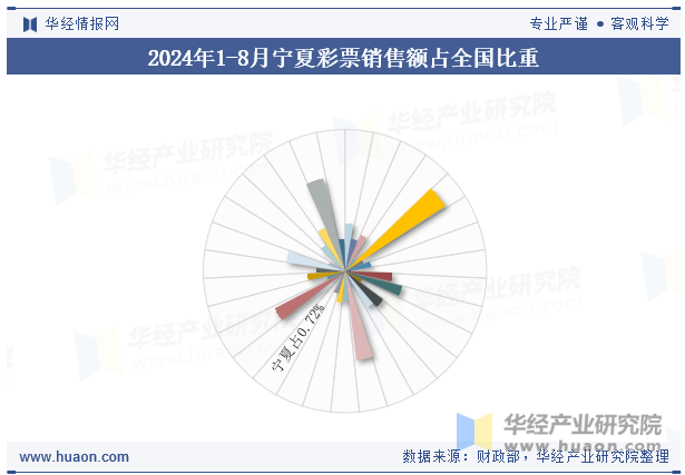 2024年1-8月宁夏彩票销售额占全国比重